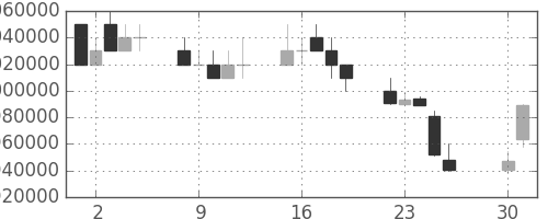 ＮＴＴの日足チャート(1991年4月)