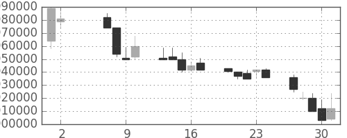 ＮＴＴの日足チャート(1991年5月)