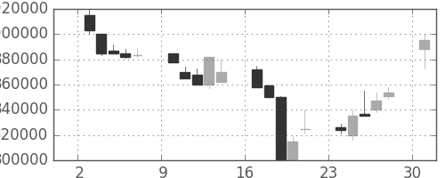 ＮＴＴの日足チャート(1991年6月)