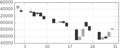 ＮＴＴの日足チャート(1991年8月)