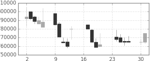 ＮＴＴの日足チャート(1991年9月)