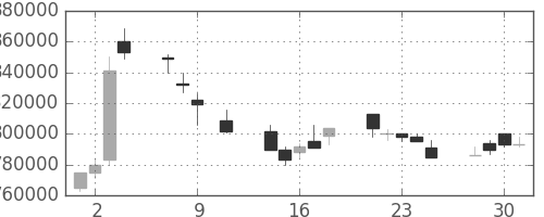 NTTの日足チャート(1991年10月)