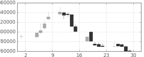ＮＴＴの日足チャート(1991年11月)