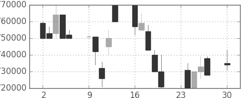 ＮＴＴの日足チャート(1991年12月)