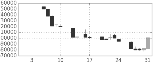 ＮＴＴの日足チャート(1992年1月)