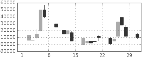 ＮＴＴの日足チャート(1992年2月)