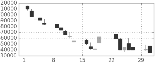 ＮＴＴの日足チャート(1992年3月)