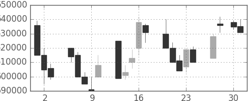 ＮＴＴの日足チャート(1992年4月)