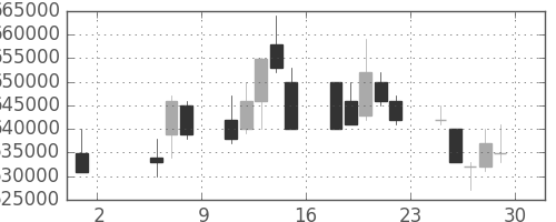 ＮＴＴの日足チャート(1992年5月)