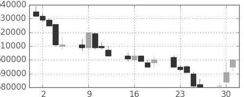 ＮＴＴの日足チャート(1992年6月)