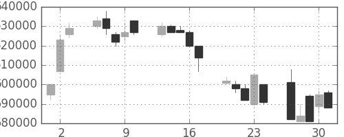ＮＴＴの日足チャート(1992年7月)