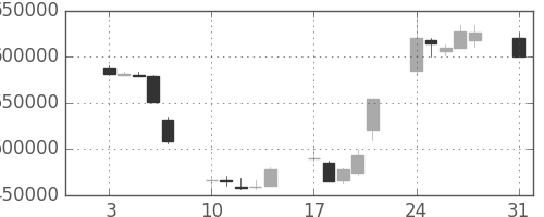 ＮＴＴの日足チャート(1992年8月)
