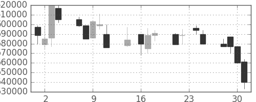 ＮＴＴの日足チャート(1992年9月)