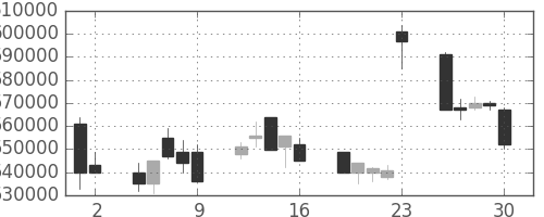 NTTの日足チャート(1992年10月)