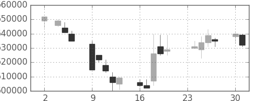 ＮＴＴの日足チャート(1992年11月)