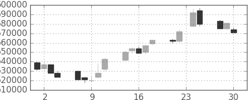 ＮＴＴの日足チャート(1992年12月)