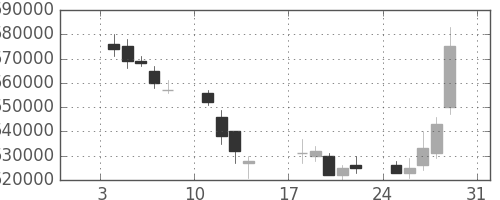 ＮＴＴの日足チャート(1993年1月)