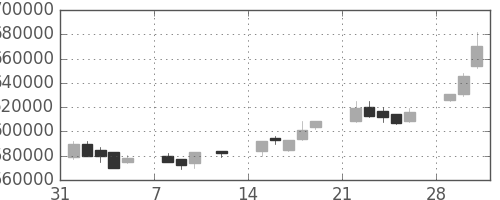 ＮＴＴの日足チャート(1993年2月)