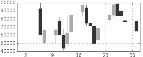 ＮＴＴの日足チャート(1993年5月)