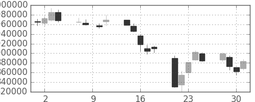 ＮＴＴの日足チャート(1993年6月)