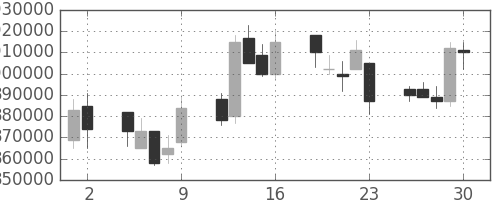 ＮＴＴの日足チャート(1993年7月)