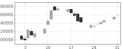 ＮＴＴの日足チャート(1993年8月)