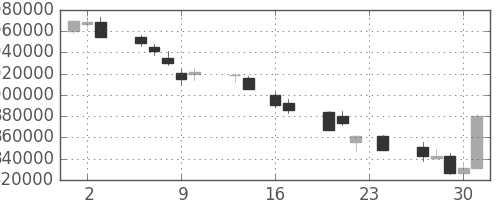 ＮＴＴの日足チャート(1993年9月)