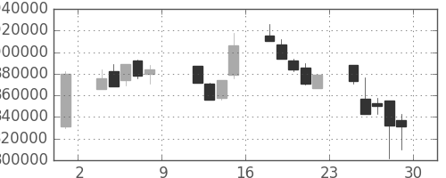 NTTの日足チャート(1993年10月)