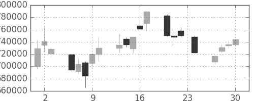 ＮＴＴの日足チャート(1993年12月)