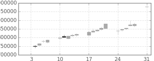 ＮＴＴの日足チャート(1994年1月)