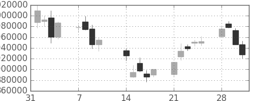 ＮＴＴの日足チャート(1994年2月)