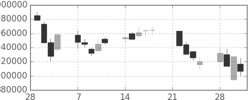 ＮＴＴの日足チャート(1994年3月)