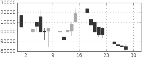 ＮＴＴの日足チャート(1994年4月)