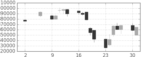ＮＴＴの日足チャート(1994年5月)
