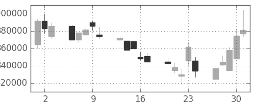 ＮＴＴの日足チャート(1994年6月)