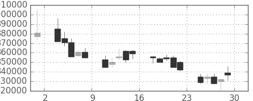 ＮＴＴの日足チャート(1994年7月)