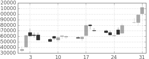 ＮＴＴの日足チャート(1994年8月)