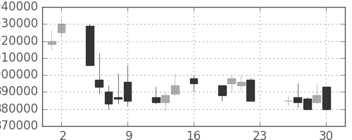 ＮＴＴの日足チャート(1994年9月)