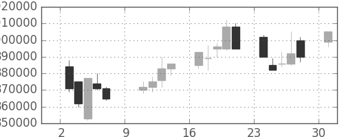 NTTの日足チャート(1994年10月)