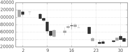 ＮＴＴの日足チャート(1994年11月)