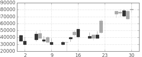 ＮＴＴの日足チャート(1994年12月)