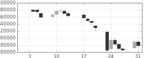 ＮＴＴの日足チャート(1995年1月)