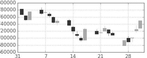 ＮＴＴの日足チャート(1995年2月)