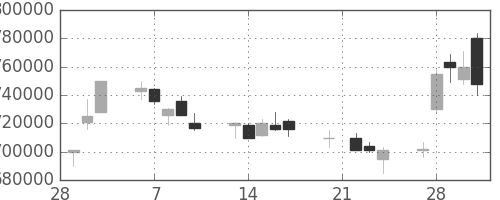ＮＴＴの日足チャート(1995年3月)
