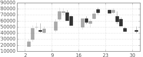 ＮＴＴの日足チャート(1995年4月)