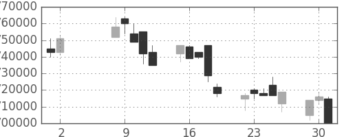 ＮＴＴの日足チャート(1995年5月)