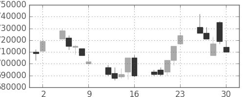 ＮＴＴの日足チャート(1995年6月)