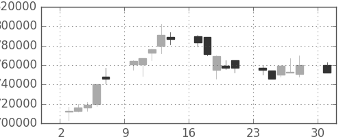 ＮＴＴの日足チャート(1995年7月)