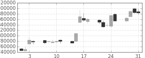 ＮＴＴの日足チャート(1995年8月)