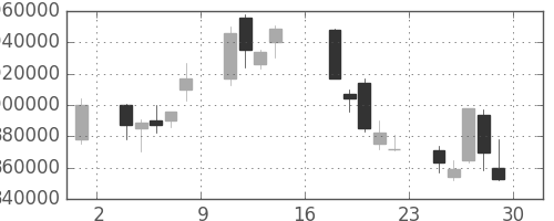 ＮＴＴの日足チャート(1995年9月)